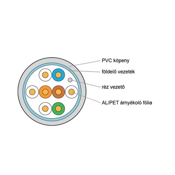KELine Giga kábel FTP (F/UTP) 4x2xAWG24 Cat.5E, PVC 305m, Euroclass Eca